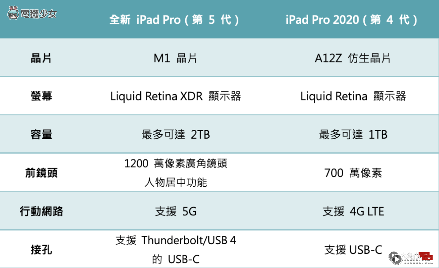 懒人包！新旧两代 iPad Pro 和 iPad Air 4 的特色、规格，一次统整比给你！